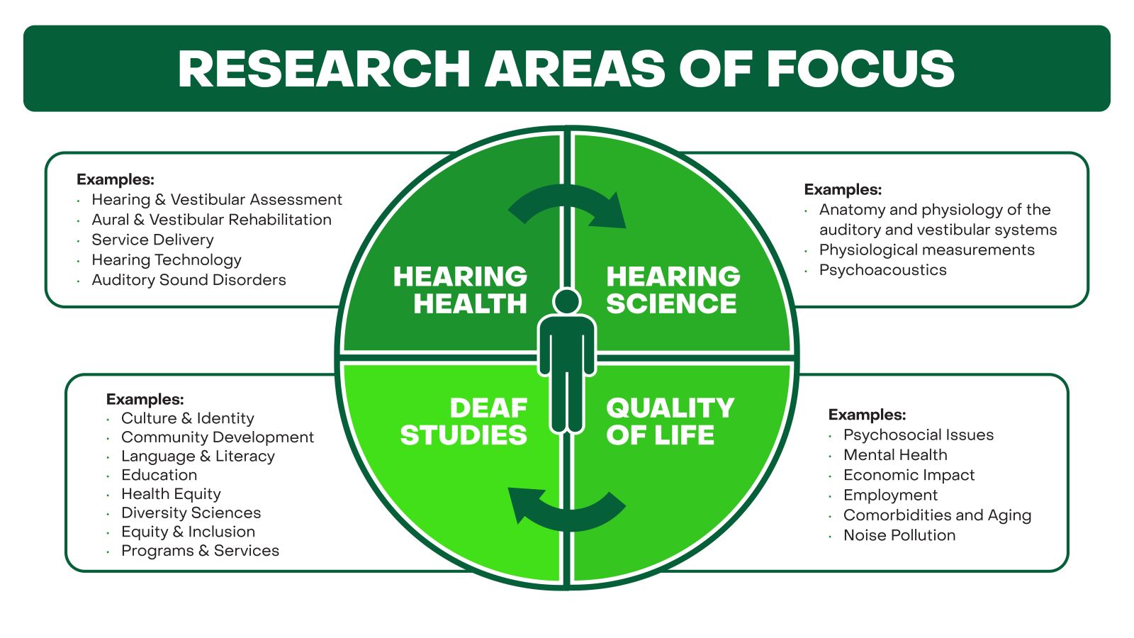 areas of focus
